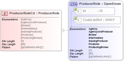 XSD Diagram of ProducerRoleCd in schema acord-pcs-v1_16_0-ns-nodoc-codes_xsd (Acord - Property & Casualty/Surety Standards Program)