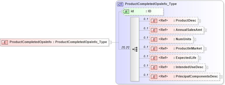 XSD Diagram of ProductCompletedOpsInfo in schema acord-pcs-v1_16_0-ns-nodoc-codes_xsd (Acord - Property & Casualty/Surety Standards Program)