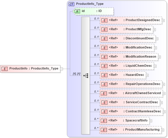 XSD Diagram of ProductInfo in schema acord-pcs-v1_16_0-ns-nodoc-codes_xsd (Acord - Property & Casualty/Surety Standards Program)
