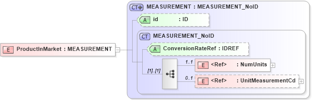 XSD Diagram of ProductInMarket in schema acord-pcs-v1_16_0-ns-nodoc-codes_xsd (Acord - Property & Casualty/Surety Standards Program)