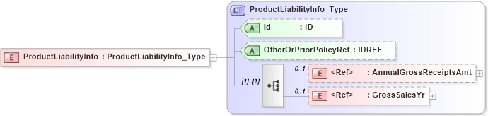 XSD Diagram of ProductLiabilityInfo in schema acord-pcs-v1_16_0-ns-nodoc-codes_xsd (Acord - Property & Casualty/Surety Standards Program)