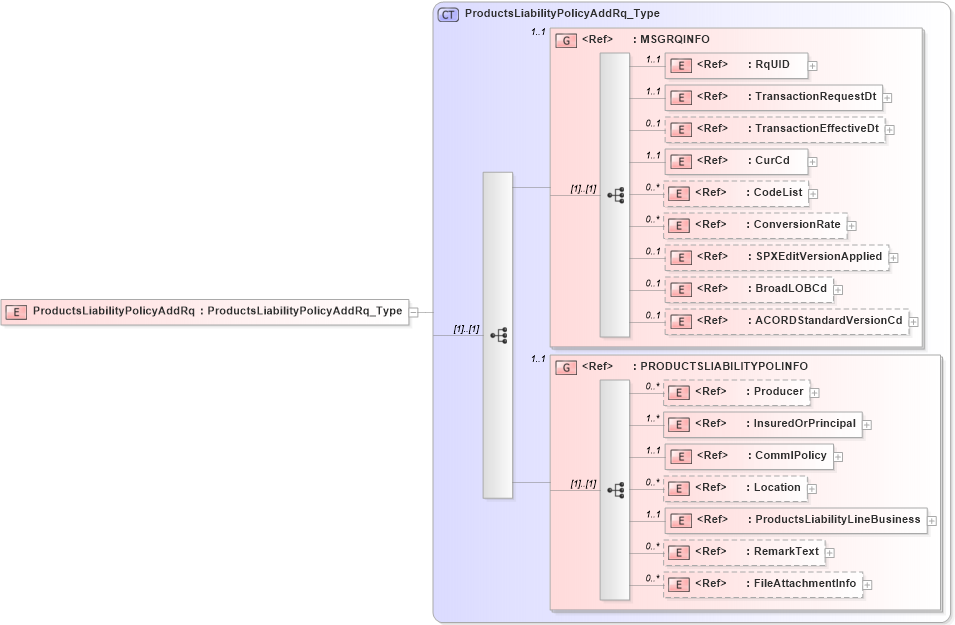 XSD Diagram of ProductsLiabilityPolicyAddRq in schema acord-pcs-v1_16_0-ns-nodoc-codes_xsd (Acord - Property & Casualty/Surety Standards Program)