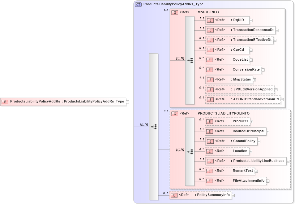 XSD Diagram of ProductsLiabilityPolicyAddRs in schema acord-pcs-v1_16_0-ns-nodoc-codes_xsd (Acord - Property & Casualty/Surety Standards Program)