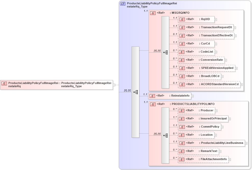 XSD Diagram of ProductsLiabilityPolicyFullImageReinstateRq in schema acord-pcs-v1_16_0-ns-nodoc-codes_xsd (Acord - Property & Casualty/Surety Standards Program)