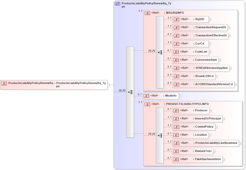 XSD Diagram of ProductsLiabilityPolicyRenewRq in schema acord-pcs-v1_16_0-ns-nodoc-codes_xsd (Acord - Property & Casualty/Surety Standards Program)
