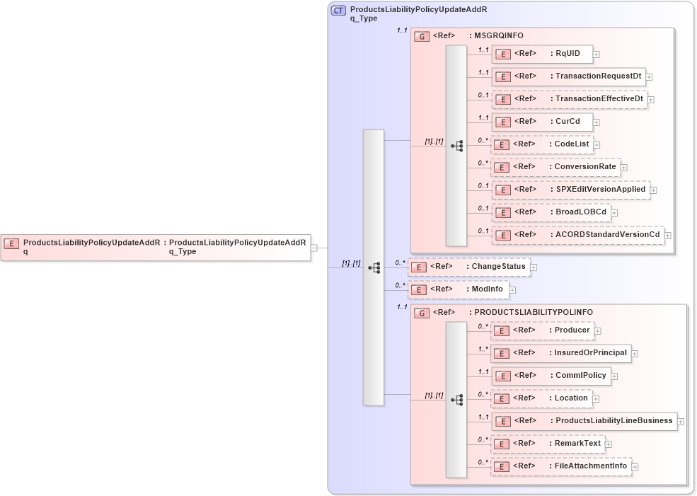 XSD Diagram of ProductsLiabilityPolicyUpdateAddRq in schema acord-pcs-v1_16_0-ns-nodoc-codes_xsd (Acord - Property & Casualty/Surety Standards Program)
