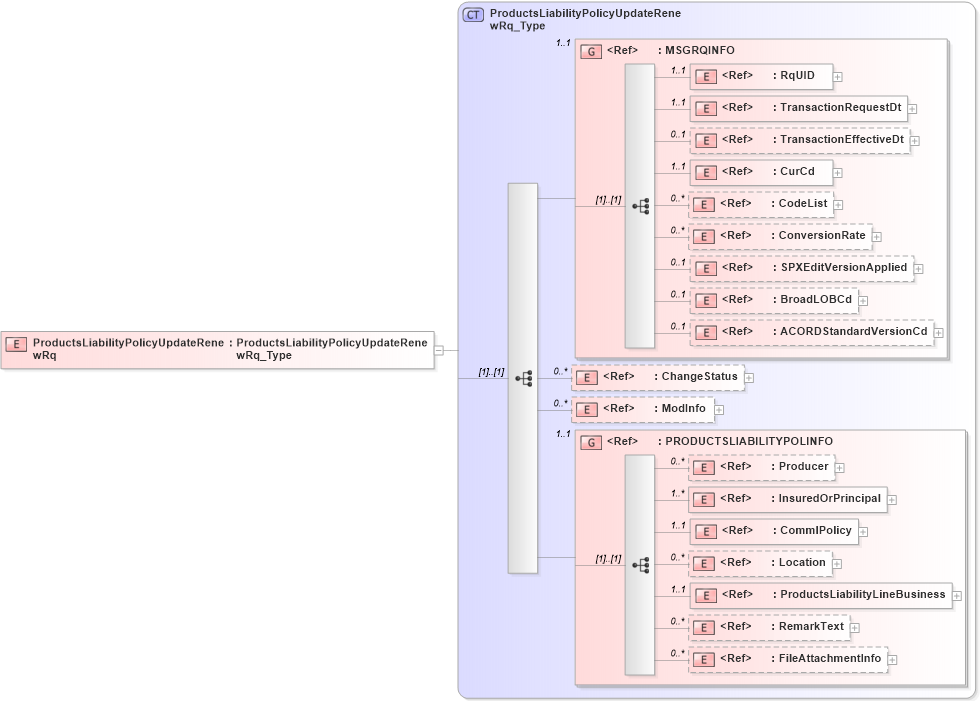 XSD Diagram of ProductsLiabilityPolicyUpdateRenewRq in schema acord-pcs-v1_16_0-ns-nodoc-codes_xsd (Acord - Property & Casualty/Surety Standards Program)