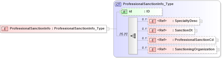 XSD Diagram of ProfessionalSanctionInfo in schema acord-pcs-v1_16_0-ns-nodoc-codes_xsd (Acord - Property & Casualty/Surety Standards Program)