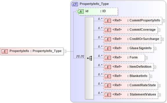XSD Diagram of PropertyInfo in schema acord-pcs-v1_16_0-ns-nodoc-codes_xsd (Acord - Property & Casualty/Surety Standards Program)