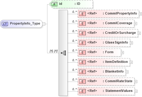 XSD Diagram of PropertyInfo_Type in schema acord-pcs-v1_16_0-ns-nodoc-codes_xsd (Acord - Property & Casualty/Surety Standards Program)