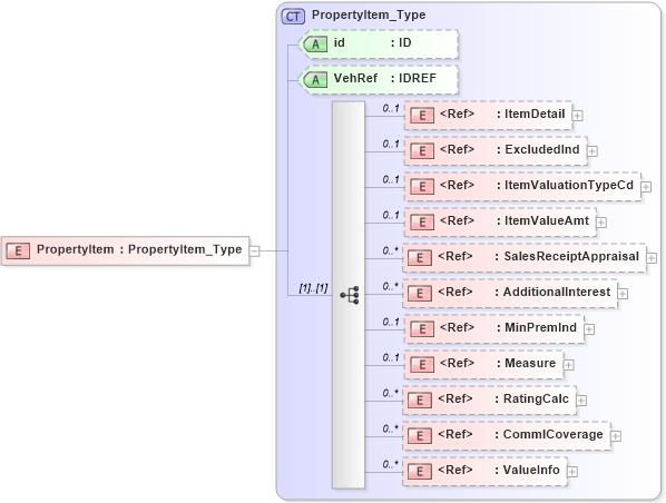 XSD Diagram of PropertyItem in schema acord-pcs-v1_16_0-ns-nodoc-codes_xsd (Acord - Property & Casualty/Surety Standards Program)