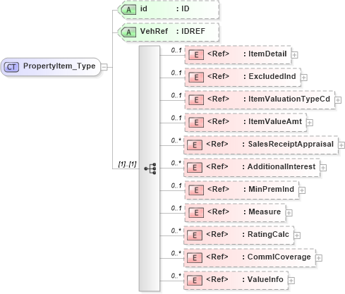 XSD Diagram of PropertyItem_Type in schema acord-pcs-v1_16_0-ns-nodoc-codes_xsd (Acord - Property & Casualty/Surety Standards Program)