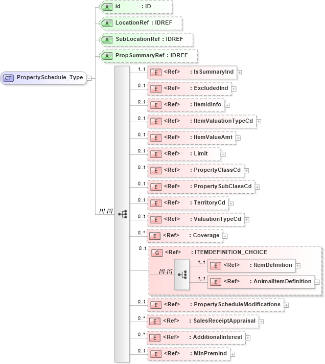 XSD Diagram of PropertySchedule_Type in schema acord-pcs-v1_16_0-ns-nodoc-codes_xsd (Acord - Property & Casualty/Surety Standards Program)