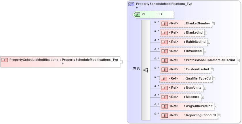 XSD Diagram of PropertyScheduleModifications in schema acord-pcs-v1_16_0-ns-nodoc-codes_xsd (Acord - Property & Casualty/Surety Standards Program)