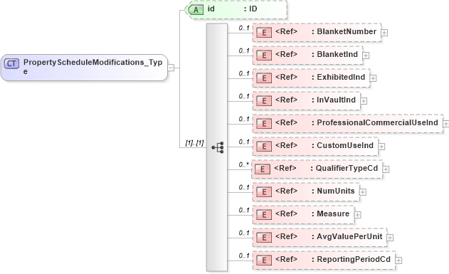 XSD Diagram of PropertyScheduleModifications_Type in schema acord-pcs-v1_16_0-ns-nodoc-codes_xsd (Acord - Property & Casualty/Surety Standards Program)