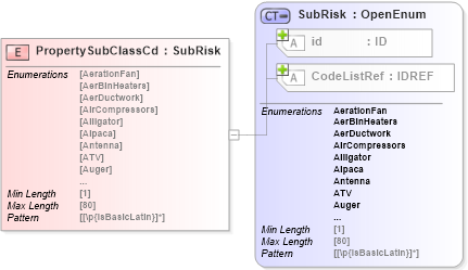 XSD Diagram of PropertySubClassCd in schema acord-pcs-v1_16_0-ns-nodoc-codes_xsd (Acord - Property & Casualty/Surety Standards Program)