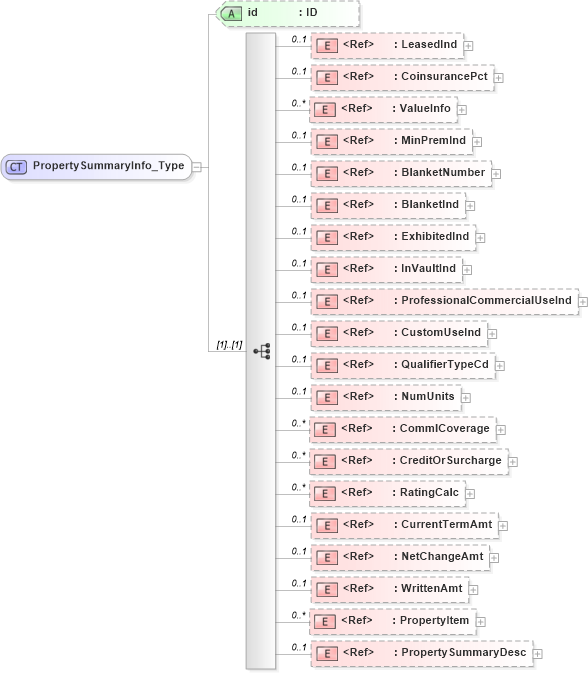 XSD Diagram of PropertySummaryInfo_Type in schema acord-pcs-v1_16_0-ns-nodoc-codes_xsd (Acord - Property & Casualty/Surety Standards Program)