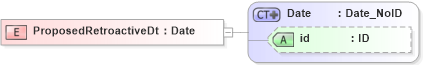XSD Diagram of ProposedRetroactiveDt in schema acord-pcs-v1_16_0-ns-nodoc-codes_xsd (Acord - Property & Casualty/Surety Standards Program)