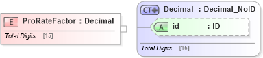 XSD Diagram of ProRateFactor in schema acord-pcs-v1_16_0-ns-nodoc-codes_xsd (Acord - Property & Casualty/Surety Standards Program)