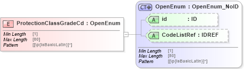 XSD Diagram of ProtectionClassGradeCd in schema acord-pcs-v1_16_0-ns-nodoc-codes_xsd (Acord - Property & Casualty/Surety Standards Program)