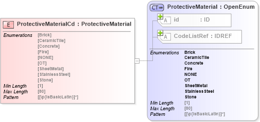 XSD Diagram of ProtectiveMaterialCd in schema acord-pcs-v1_16_0-ns-nodoc-codes_xsd (Acord - Property & Casualty/Surety Standards Program)