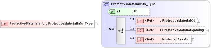 XSD Diagram of ProtectiveMaterialInfo in schema acord-pcs-v1_16_0-ns-nodoc-codes_xsd (Acord - Property & Casualty/Surety Standards Program)