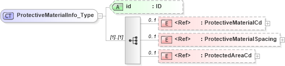 XSD Diagram of ProtectiveMaterialInfo_Type in schema acord-pcs-v1_16_0-ns-nodoc-codes_xsd (Acord - Property & Casualty/Surety Standards Program)