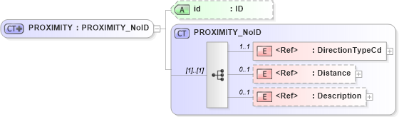 XSD Diagram of PROXIMITY in schema acord-pcs-v1_16_0-ns-nodoc-codes_xsd (Acord - Property & Casualty/Surety Standards Program)