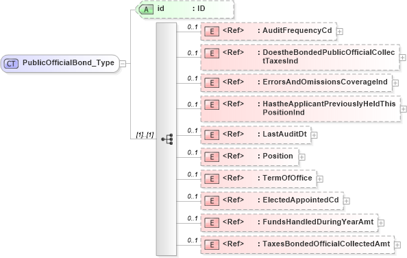 XSD Diagram of PublicOfficialBond_Type in schema acord-pcs-v1_16_0-ns-nodoc-codes_xsd (Acord - Property & Casualty/Surety Standards Program)