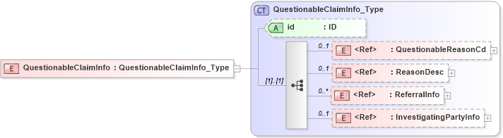 XSD Diagram of QuestionableClaimInfo in schema acord-pcs-v1_16_0-ns-nodoc-codes_xsd (Acord - Property & Casualty/Surety Standards Program)