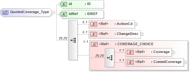 XSD Diagram of QuotedCoverage_Type in schema acord-pcs-v1_16_0-ns-nodoc-codes_xsd (Acord - Property & Casualty/Surety Standards Program)