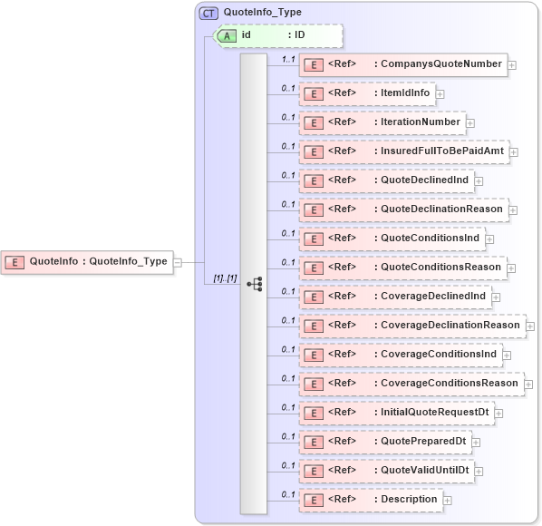 XSD Diagram of QuoteInfo in schema acord-pcs-v1_16_0-ns-nodoc-codes_xsd (Acord - Property & Casualty/Surety Standards Program)