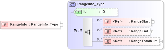 XSD Diagram of RangeInfo in schema acord-pcs-v1_16_0-ns-nodoc-codes_xsd (Acord - Property & Casualty/Surety Standards Program)