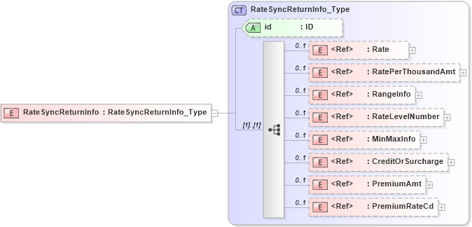 XSD Diagram of RateSyncReturnInfo in schema acord-pcs-v1_16_0-ns-nodoc-codes_xsd (Acord - Property & Casualty/Surety Standards Program)