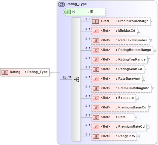 XSD Diagram of Rating in schema acord-pcs-v1_16_0-ns-nodoc-codes_xsd (Acord - Property & Casualty/Surety Standards Program)