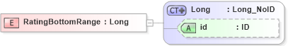XSD Diagram of RatingBottomRange in schema acord-pcs-v1_16_0-ns-nodoc-codes_xsd (Acord - Property & Casualty/Surety Standards Program)
