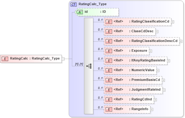 XSD Diagram of RatingCalc in schema acord-pcs-v1_16_0-ns-nodoc-codes_xsd (Acord - Property & Casualty/Surety Standards Program)