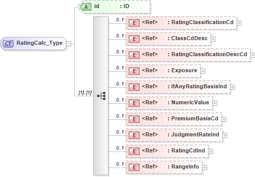 XSD Diagram of RatingCalc_Type in schema acord-pcs-v1_16_0-ns-nodoc-codes_xsd (Acord - Property & Casualty/Surety Standards Program)