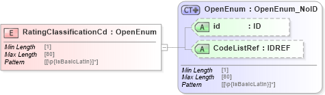 XSD Diagram of RatingClassificationCd in schema acord-pcs-v1_16_0-ns-nodoc-codes_xsd (Acord - Property & Casualty/Surety Standards Program)