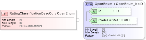 XSD Diagram of RatingClassificationDescCd in schema acord-pcs-v1_16_0-ns-nodoc-codes_xsd (Acord - Property & Casualty/Surety Standards Program)