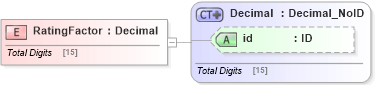 XSD Diagram of RatingFactor in schema acord-pcs-v1_16_0-ns-nodoc-codes_xsd (Acord - Property & Casualty/Surety Standards Program)