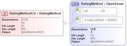 XSD Diagram of RatingMethodCd in schema acord-pcs-v1_16_0-ns-nodoc-codes_xsd (Acord - Property & Casualty/Surety Standards Program)