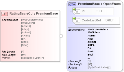 XSD Diagram of RatingScaleCd in schema acord-pcs-v1_16_0-ns-nodoc-codes_xsd (Acord - Property & Casualty/Surety Standards Program)