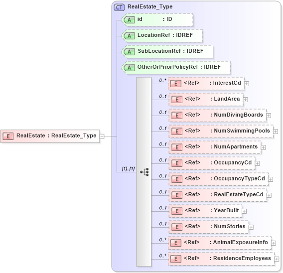 XSD Diagram of RealEstate in schema acord-pcs-v1_16_0-ns-nodoc-codes_xsd (Acord - Property & Casualty/Surety Standards Program)