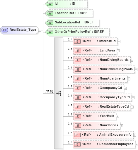 XSD Diagram of RealEstate_Type in schema acord-pcs-v1_16_0-ns-nodoc-codes_xsd (Acord - Property & Casualty/Surety Standards Program)