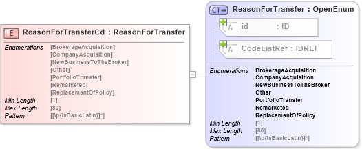 XSD Diagram of ReasonForTransferCd in schema acord-pcs-v1_16_0-ns-nodoc-codes_xsd (Acord - Property & Casualty/Surety Standards Program)
