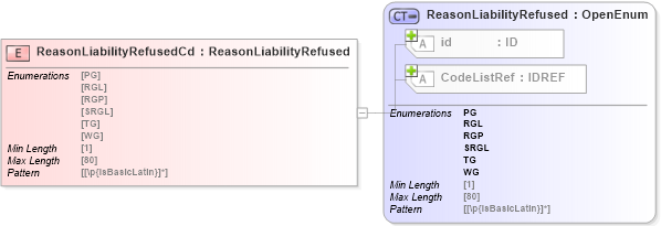 XSD Diagram of ReasonLiabilityRefusedCd in schema acord-pcs-v1_16_0-ns-nodoc-codes_xsd (Acord - Property & Casualty/Surety Standards Program)