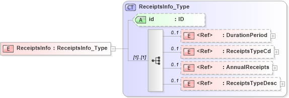 XSD Diagram of ReceiptsInfo in schema acord-pcs-v1_16_0-ns-nodoc-codes_xsd (Acord - Property & Casualty/Surety Standards Program)