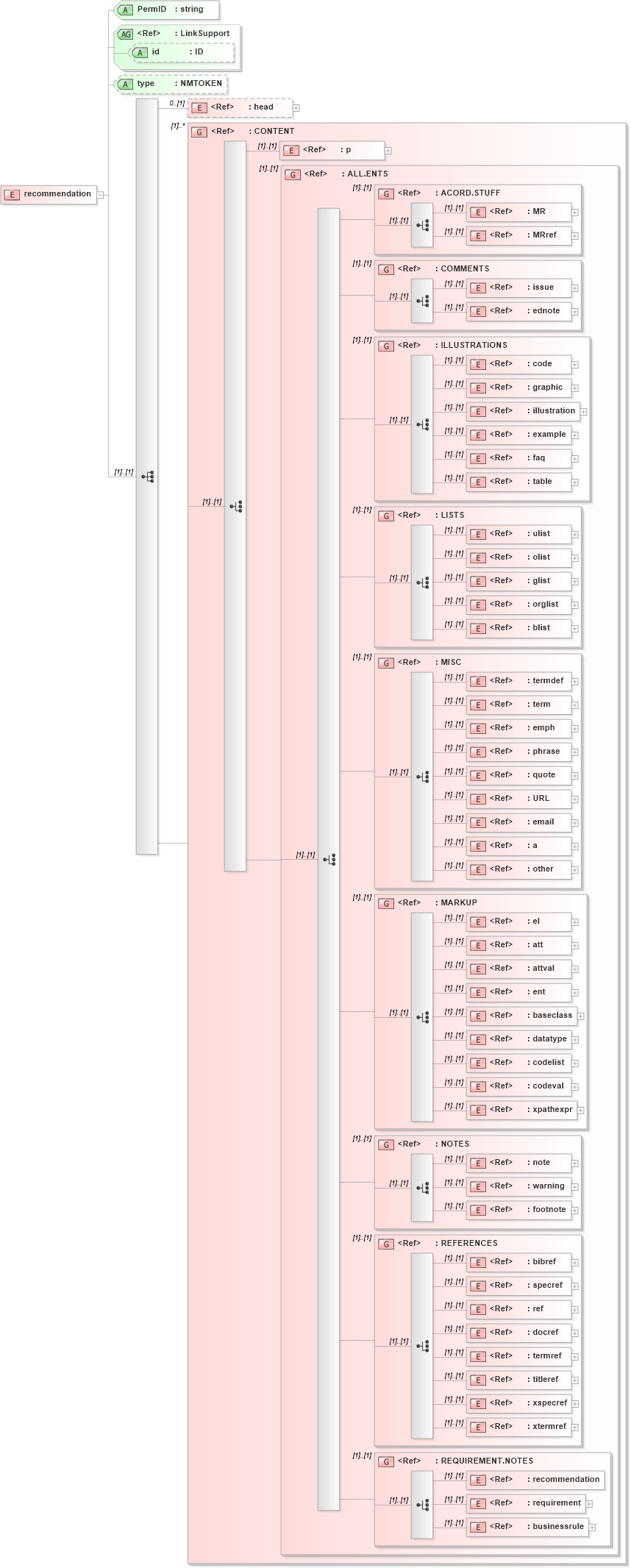 XSD Diagram of recommendation in schema acord-doc_xsd (Acord - Property & Casualty/Surety Standards Program)