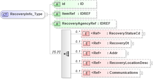 XSD Diagram of RecoveryInfo_Type in schema acord-pcs-v1_16_0-ns-nodoc-codes_xsd (Acord - Property & Casualty/Surety Standards Program)
